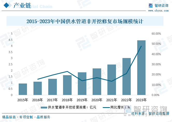 干货分享2024中国供水管道行业发展概况及未来投资前景分析报告（智研咨询）(图9)