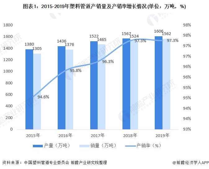 十张图了解2020年中国塑料管道行业市场现状及竞争格局分析 中国联塑独占鳌头(图1)