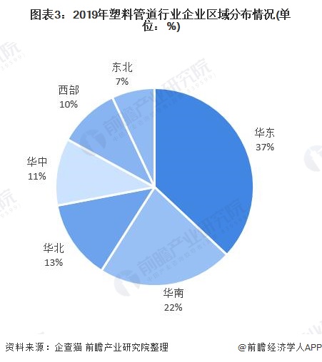 十张图了解2020年中国塑料管道行业市场现状及竞争格局分析 中国联塑独占鳌头(图3)