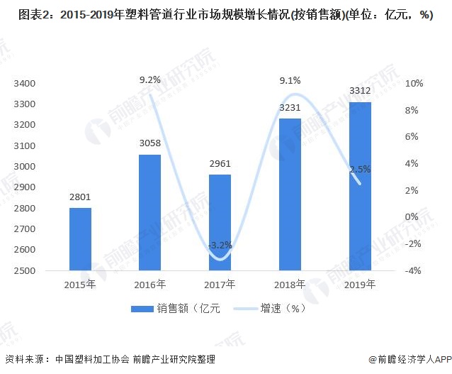 十张图了解2020年中国塑料管道行业市场现状及竞争格局分析 中国联塑独占鳌头(图2)