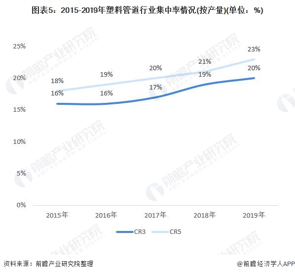 十张图了解2020年中国塑料管道行业市场现状及竞争格局分析 中国联塑独占鳌头(图5)