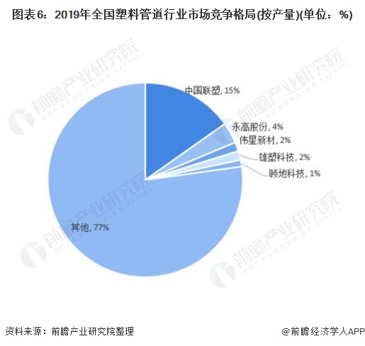 十张图了解2020年中国塑料管道行业市场现状及竞争格局分析 中国联塑独占鳌头(图6)