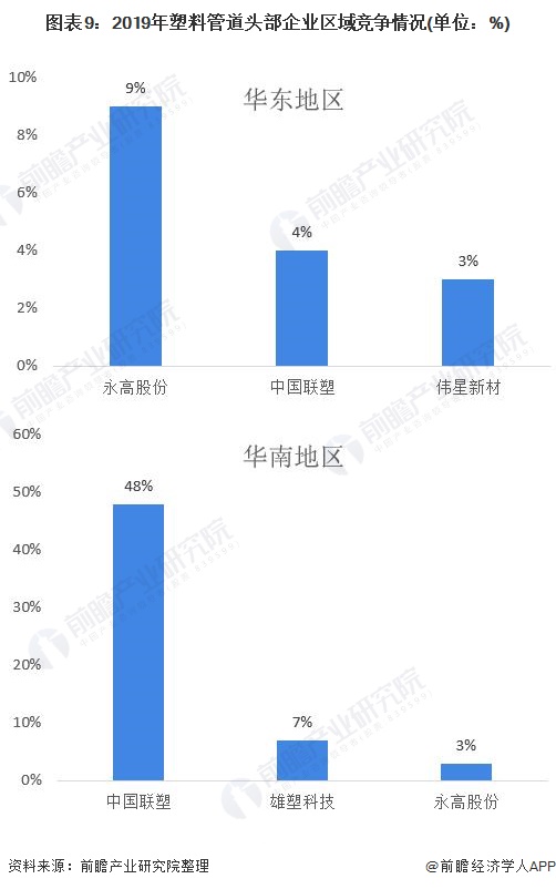 十张图了解2020年中国塑料管道行业市场现状及竞争格局分析 中国联塑独占鳌头(图9)