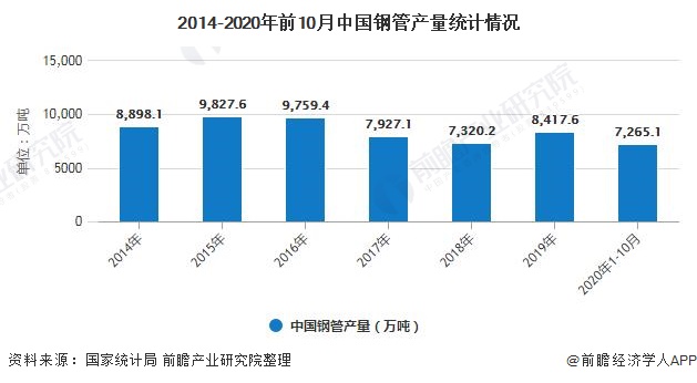 2020年中国钢管行业市场分析：前10月产量突破7000万吨 焊接钢管需求量较大(图2)