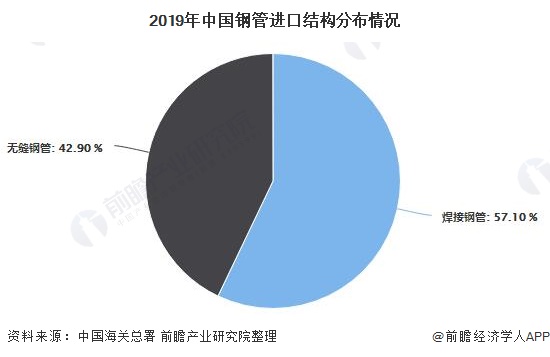 2020年中国钢管行业市场分析：前10月产量突破7000万吨 焊接钢管需求量较大(图5)