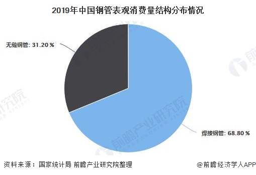 2020年中国钢管行业市场分析：前10月产量突破7000万吨 焊接钢管需求量较大(图4)