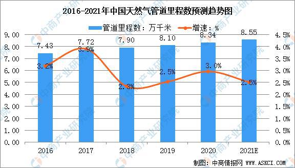 202koko体育APP1年中国天然气管道市场规模及行业发展趋势分析(图2)