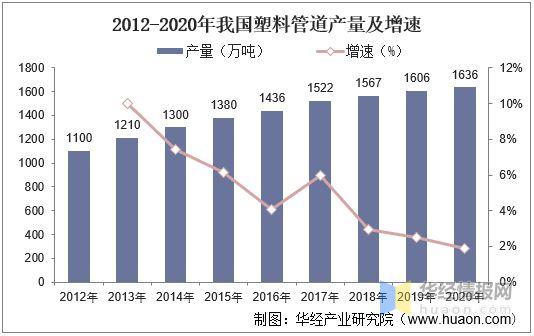 2020年中国塑料管道产销量与销售额龙头koko体育平台企业整体优势显著【图】(图2)