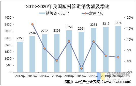 2020年中国塑料管道产销量与销售额龙头koko体育平台企业整体优势显著【图】(图4)