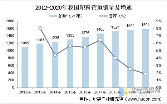 2020年中国塑料管道产销量与销售额龙头koko体育平台企业整体优势显著【图】(图3)