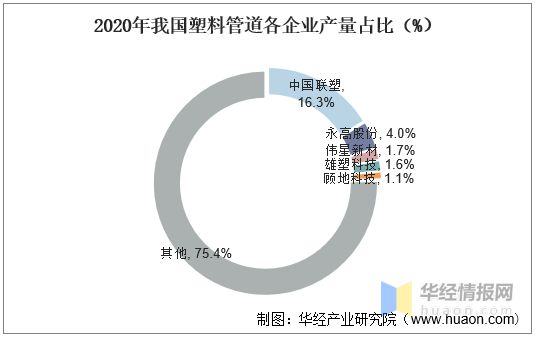 2020年中国塑料管道产销量与销售额龙头koko体育平台企业整体优势显著【图】(图6)