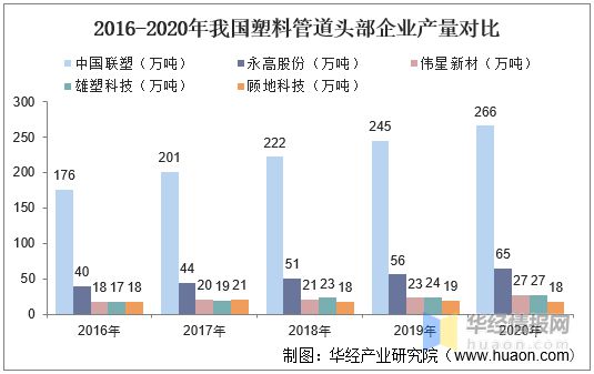 2020年中国塑料管道产销量与销售额龙头koko体育平台企业整体优势显著【图】(图5)