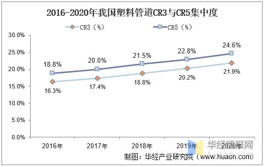 2020年中国塑料管道产销量与销售额龙头koko体育平台企业整体优势显著【图】(图7)