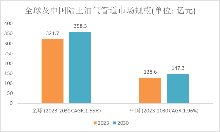 深度调研报告：2023年全球koko体育下载陆上油气管道市场规模将达到3217亿元(图2)