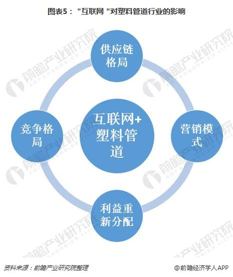 供过于求下塑料管道企koko体育平台业能否靠互联网实现突围？(图5)