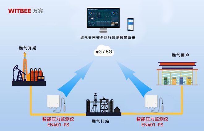 燃气管道是koko体育下载压力管道吗？怎样预防高压爆管事件？(图2)