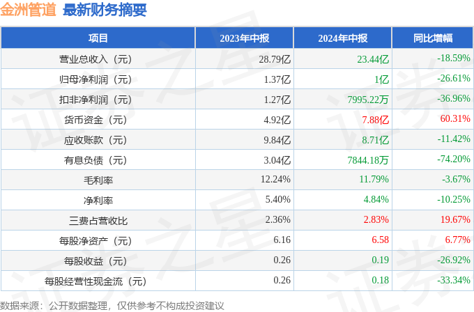 金洲管道（002443）2024年中报简析：净利润减2661%公司应收账款体量较大(图1)