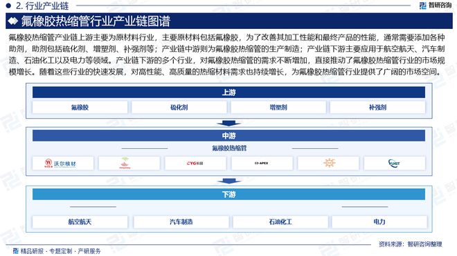 氟橡胶热缩管分析报告：市场供需态势及未来前景预测（2024版）(图3)