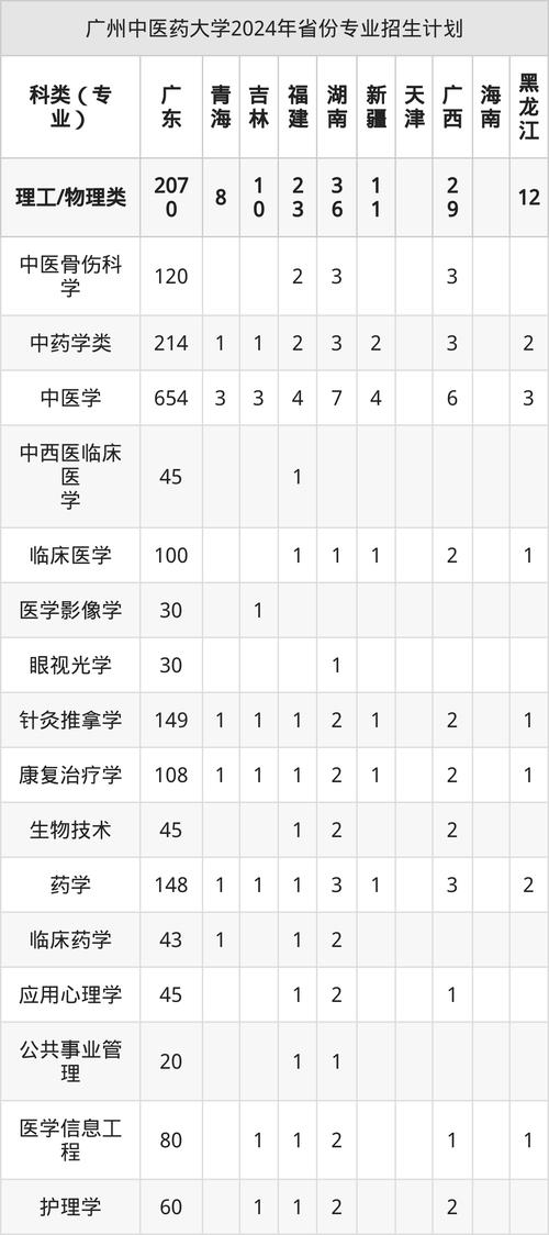 广州中医药大学专科广东文科录取分数线及历年各省份情况