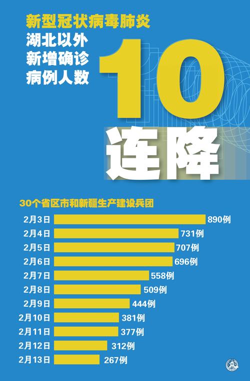 湖北省新增确诊病例数连续几日两位数，湖北外个位数情况
