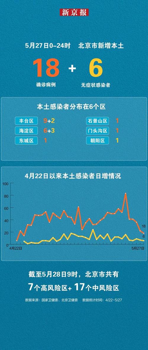 北京新增确诊318例，18天内疫情数据更新
