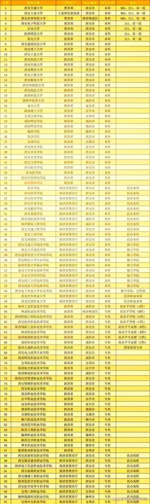 西安高校数量查询：西安有多少高校或西安有几个高校