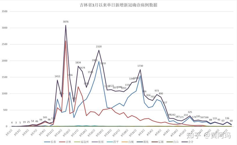 吉林市新增本地无症状500例及一例感染者情况