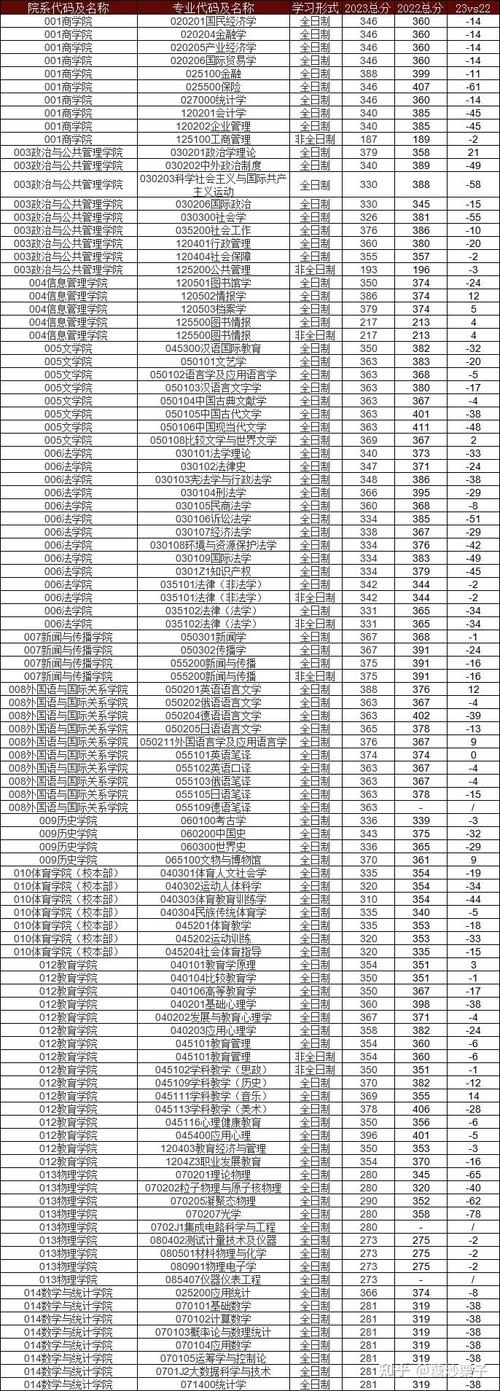郑大考研分数线是多少？考研郑大多少分能上岸？
