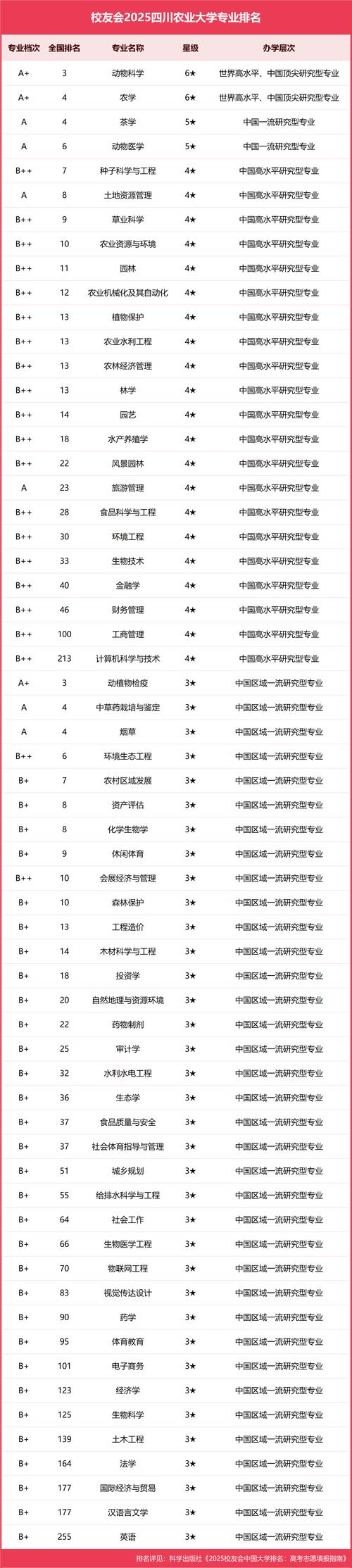 四川农业大学怎么样？实力排名、优势专业盘点