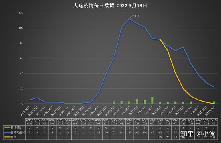 大连疫情最新消息今天新增多少例？大连疫情数据查询