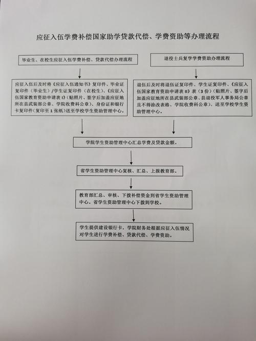 大学复学申请指南 附流程图详细步骤