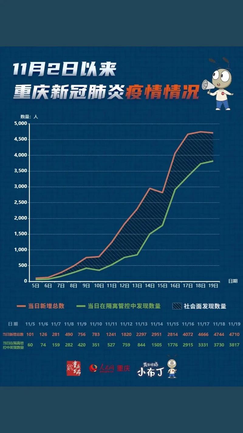 重庆疫情最新消息 今日新增确诊人数
